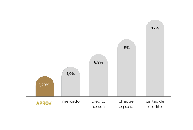 Gráfico Aprov